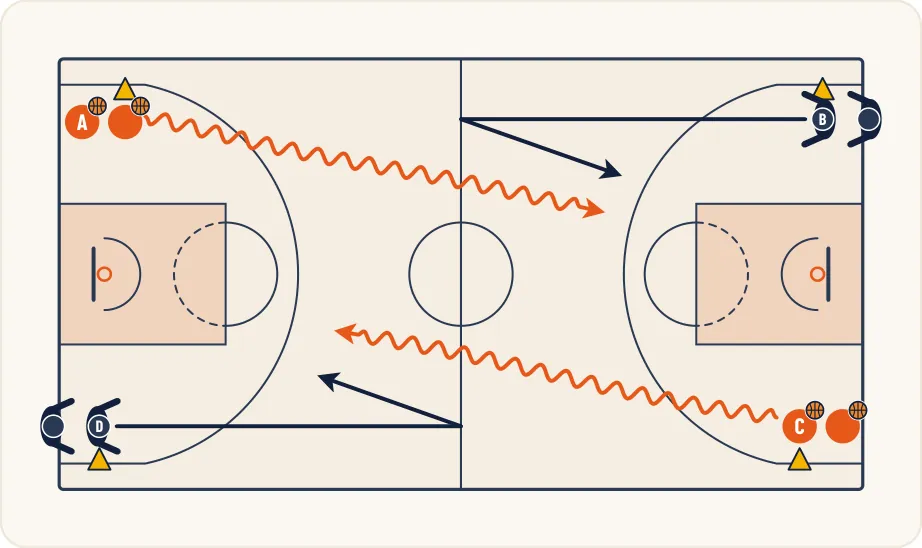 Schéma 1 de l’exercice de basket « Améliorer le dribble de progression »