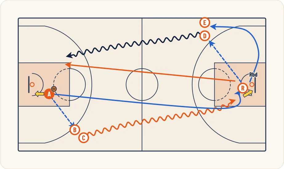 Schéma 1 de l’exercice de basket « Améliorer le dribble de contre-attaque »