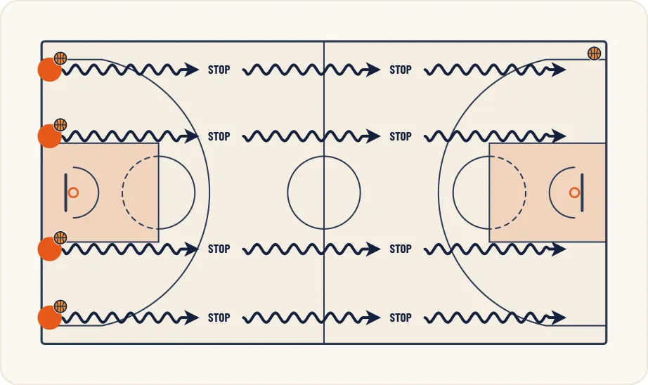 Schéma 1 de l’exercice de basket « Perfectionner les appuis durant le dribble »