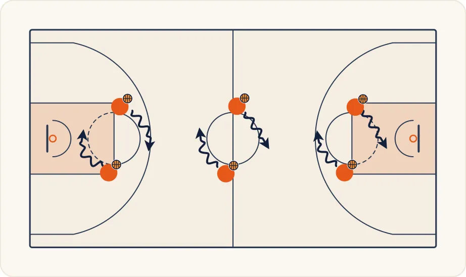 Schéma 1 de l’exercice de basket « Améliorer la vitesse spécifique du dribble »