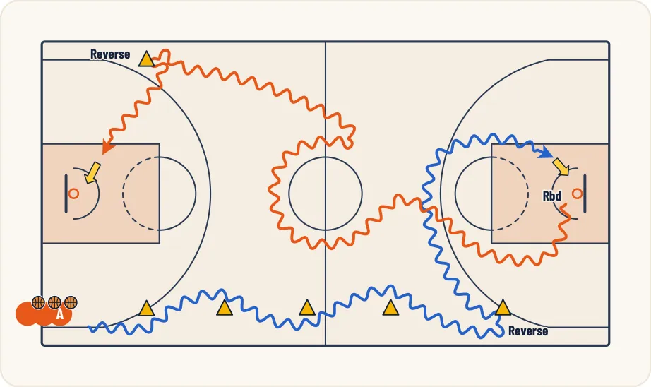 Schéma 1 de l’exercice de basket « Améliorer la conduite de balle »