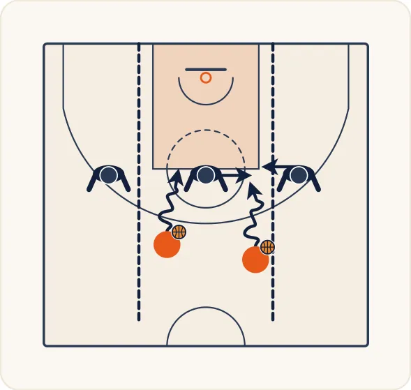 Schéma 1 de l’exercice de basket « Améliorer les dribbles de fixation et de pénétration »