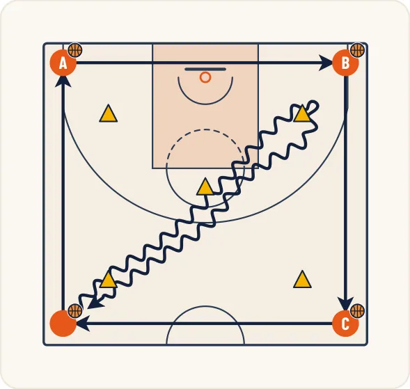 Schéma 1 de l’exercice de basket « Améliorer la perception dans la conduite de balle »
