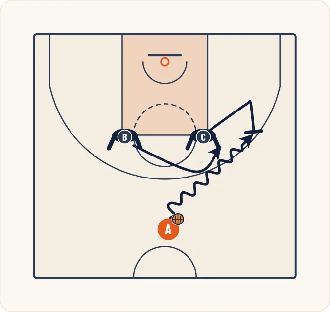 Schéma 1 de l’exercice de basket « Perfectionner le dribble sous pression défensive »