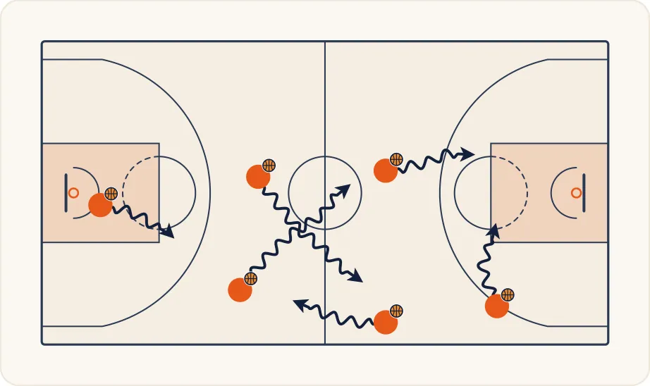 Schéma 1 de l’exercice de basket « Perfectionnement de la conduite de balle »