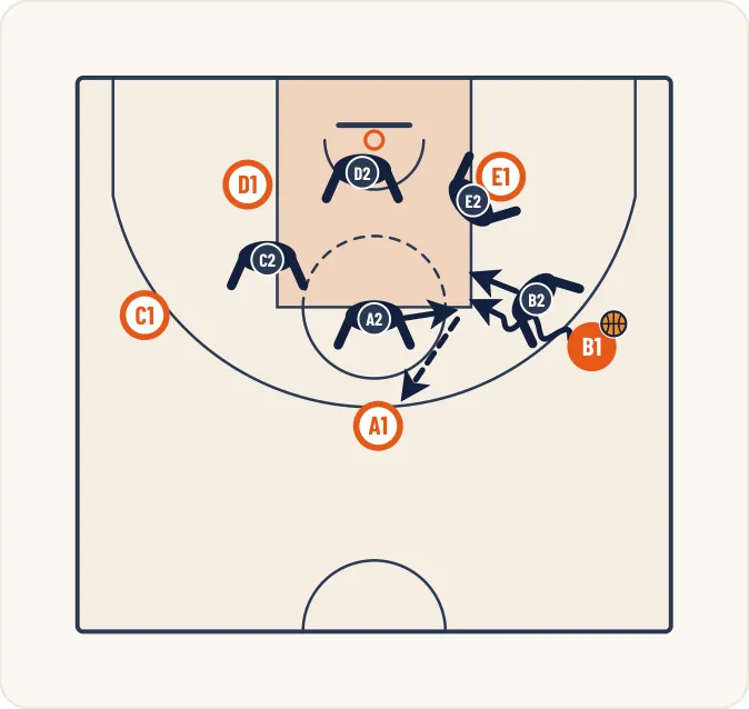 Schéma 1 de l’exercice de basket « Perfectionner le dribble de pénétration pour fixer »