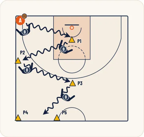 Schéma 1 de l’exercice de basket « Perfectionnement du dribble de protection »