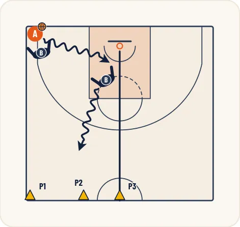 Schéma 2 de l’exercice de basket « Perfectionnement du dribble de protection »