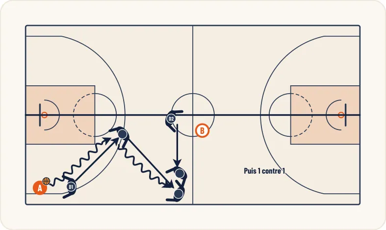 Schéma 1 de l’exercice de basket « Perfectionnement du dribble de protection »