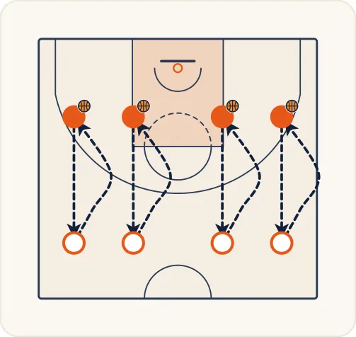 Schéma 2 de l’exercice de basket « Perfectionner la gestuelle de la passe »
