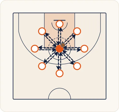 Schéma 3 de l’exercice de basket « Perfectionner la gestuelle de la passe »