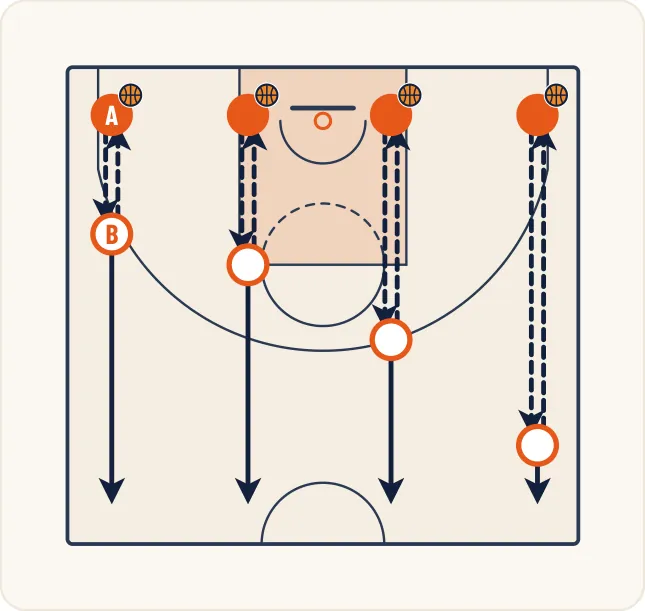 Schéma 1 de l’exercice de basket « Perfectionnement tous types de passes »