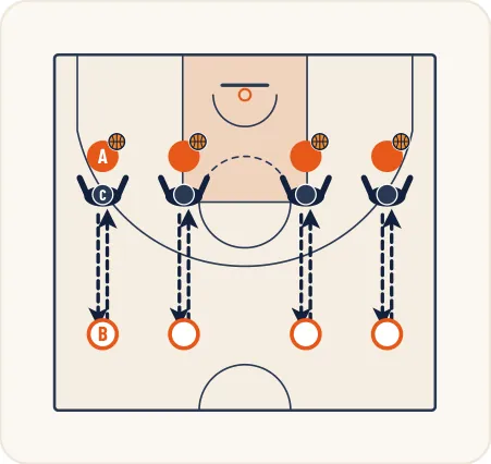 Schéma 1 de l’exercice de basket « Désaxer la passe pour éviter la pression défensive »