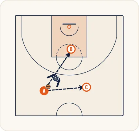 Schéma 2 de l’exercice de basket « Désaxer la passe pour éviter la pression défensive »