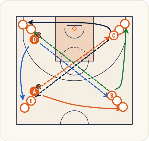 Schéma 1 de l’exercice de basket « Enchaînement de passes en mouvement »
