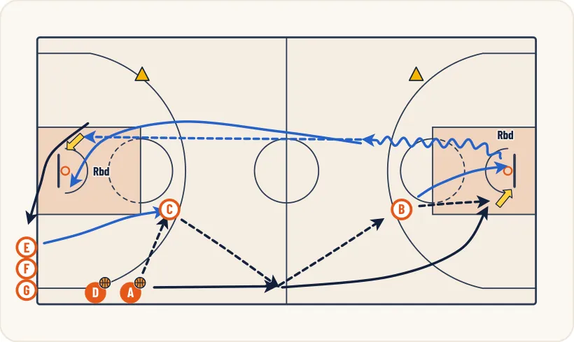 Schéma 1 de l’exercice de basket « Enchaînement de passes en mouvement »