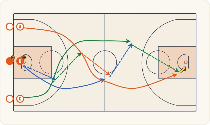 Schéma 1 de l’exercice de basket « Enchaînement de passes en mouvement »