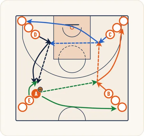 Schéma 1 de l’exercice de basket « Enchaînement de passes en mouvement »