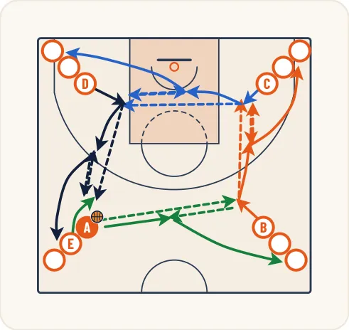 Schéma 2 de l’exercice de basket « Enchaînement de passes en mouvement »