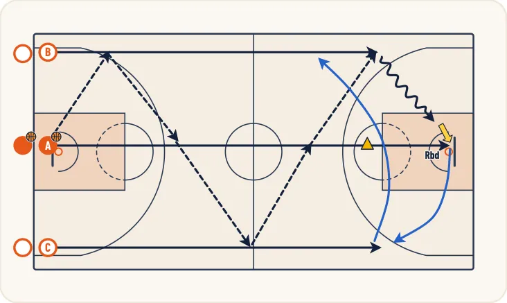 Schéma 1 de l’exercice de basket « Dissocier membres supérieurs / membres inférieurs »