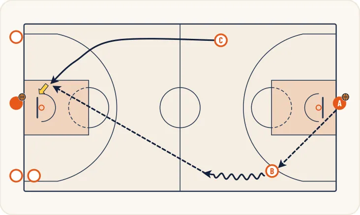 Schéma 2 de l’exercice de basket « Dissocier membres supérieurs / membres inférieurs »