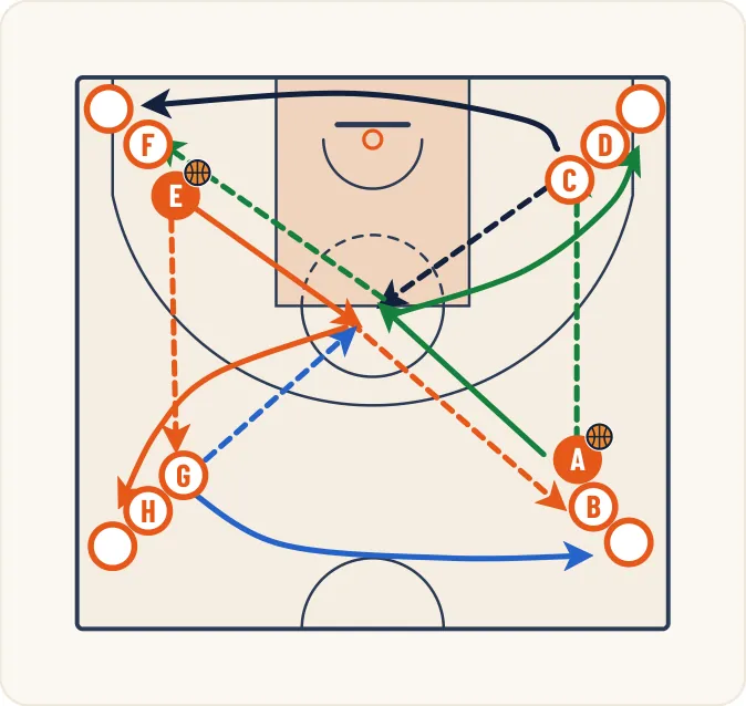 Schéma 1 de l’exercice de basket « Enchaînement de passes en mouvement »