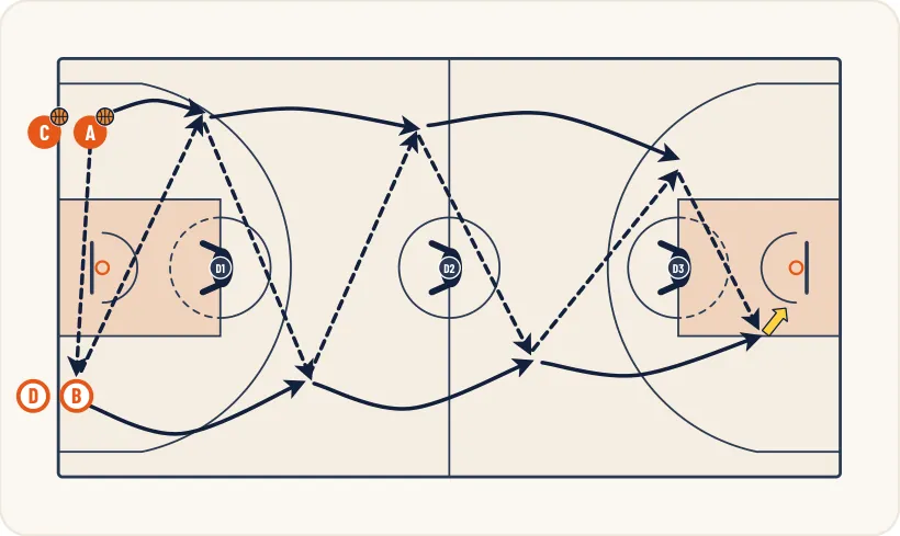 Schéma 1 de l’exercice de basket « Enchaînement de passes en mouvement »
