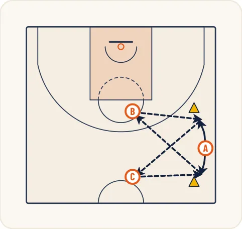 Schéma 1 de l’exercice de basket « Enchaînement de passes en mouvement »