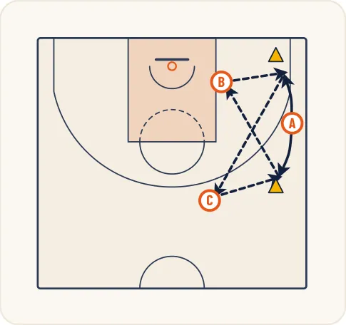 Schéma 2 de l’exercice de basket « Enchaînement de passes en mouvement »