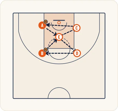 Schéma 3 de l’exercice de basket « Enchaînement de passes en mouvement »