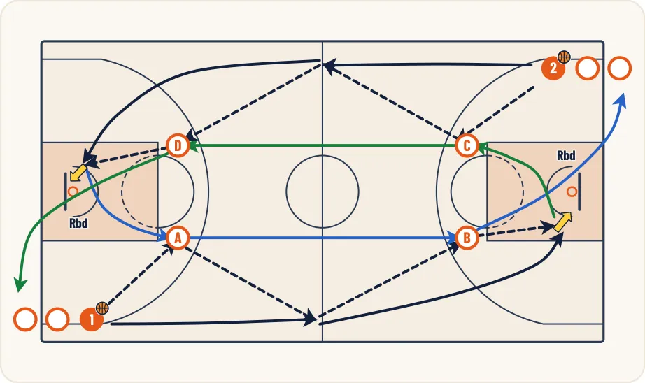Schéma 1 de l’exercice de basket « Enchaînement de passes en mouvement »