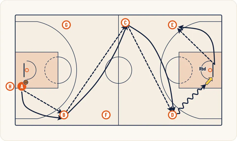 Schéma 1 de l’exercice de basket « Passe à deux mains au dessus de la tête »