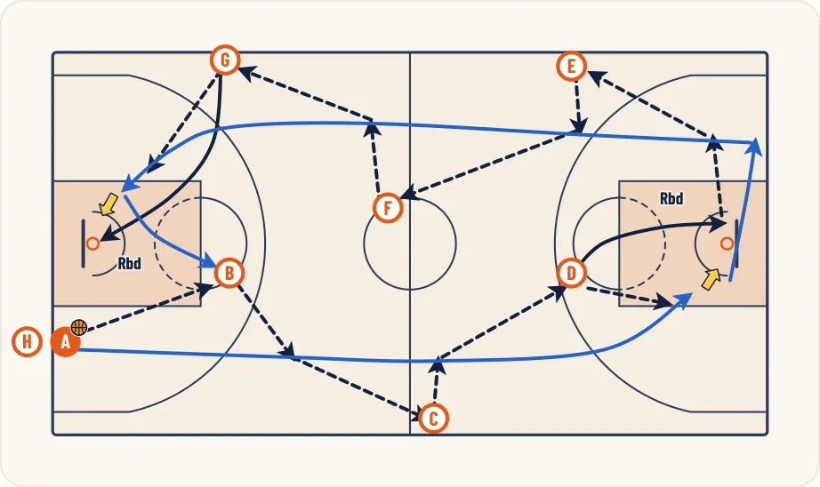 Schéma 1 de l’exercice de basket « Enchaînement de passes en mouvement »