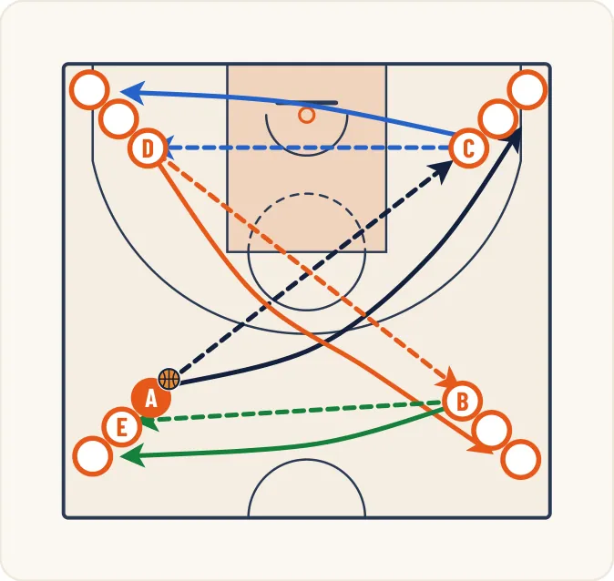 Schéma 1 de l’exercice de basket « Perfectionnement tous types de passes »