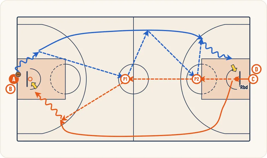 Schéma 1 de l’exercice de basket « Enchaînement de passes en mouvement »