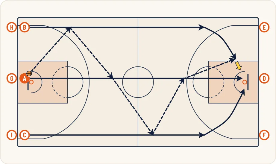 Schéma 1 de l’exercice de basket « Enchaînement de passes en mouvement »