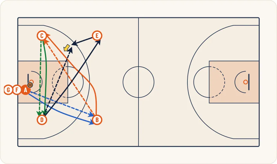 Schéma 1 de l’exercice de basket « Perfectionnement tous types de passes »