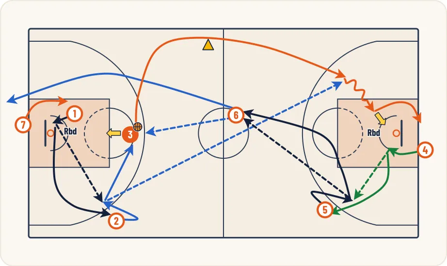 Schéma 1 de l’exercice de basket « Enchaînement de passes en mouvement »