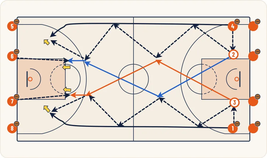 Schéma 1 de l’exercice de basket « Dissocier membres supérieurs / membres inférieurs »