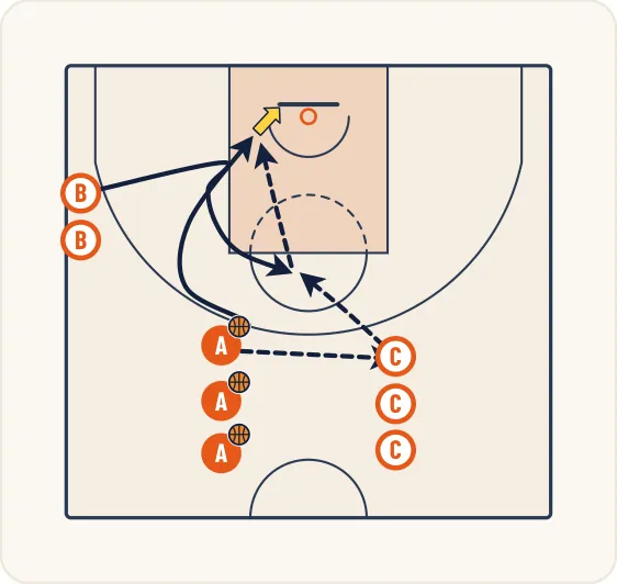 Schéma 1 de l’exercice de basket « Orienter ses appuis et passer vers une cible mobile »