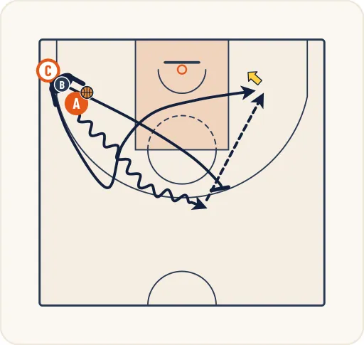 Schéma 1 de l’exercice de basket « Coordonner la fixation du défenseur avec la passe »