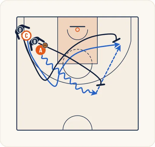 Schéma 2 de l’exercice de basket « Coordonner la fixation du défenseur avec la passe »