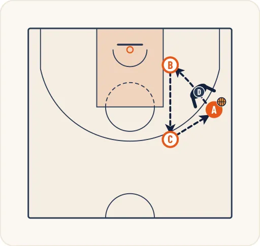 Schéma 1 de l’exercice de basket « Passe à un intérieur face à une pression défensive »