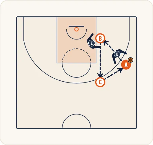 Schéma 2 de l’exercice de basket « Passe à un intérieur face à une pression défensive »