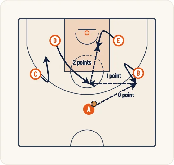 Schéma 1 de l’exercice de basket « Valoriser les passes en fonction finalité tactique »