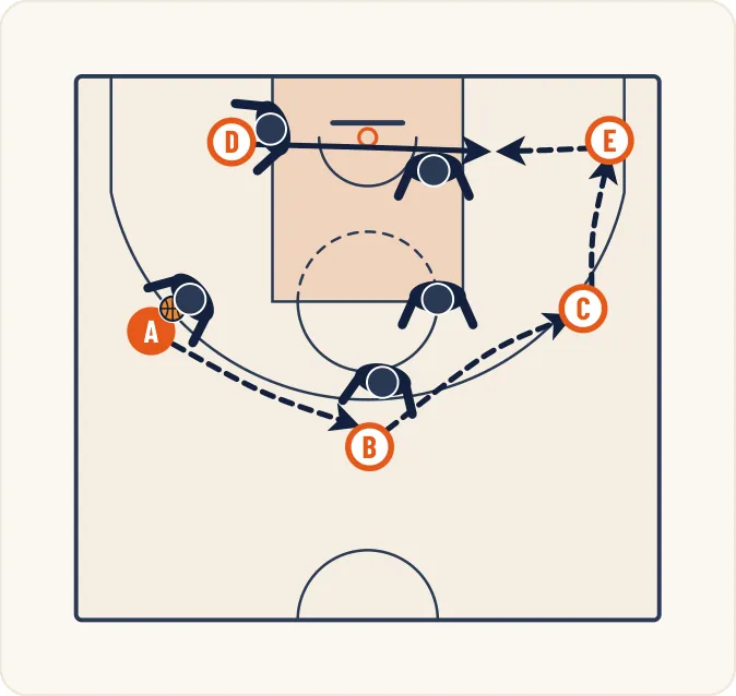 Schéma 1 de l’exercice de basket « Valoriser les passes dans le jeu direct »