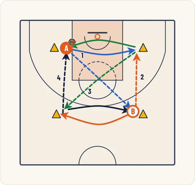 Schéma 1 de l’exercice de basket « Amélioration de la coordination et de la vitesse »