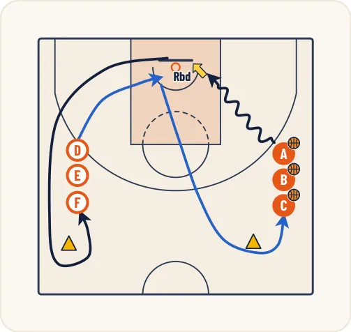 Schéma 1 de l’exercice de basket « Appréhension de la cible (différentes trajectoires) »