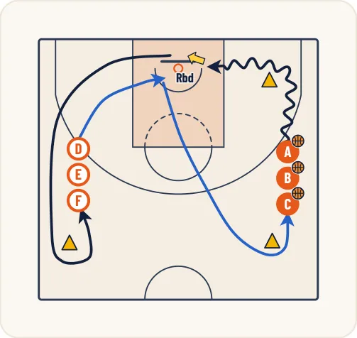 Schéma 2 de l’exercice de basket « Appréhension de la cible (différentes trajectoires) »