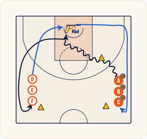 Schéma 3 de l’exercice de basket « Appréhension de la cible (différentes trajectoires) »
